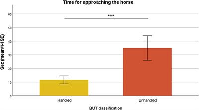 Unhandled horses classified with broken/unbroken test (BUT) exhibit longer avoidance, flight reactions, and displacement behaviors when approached by humans